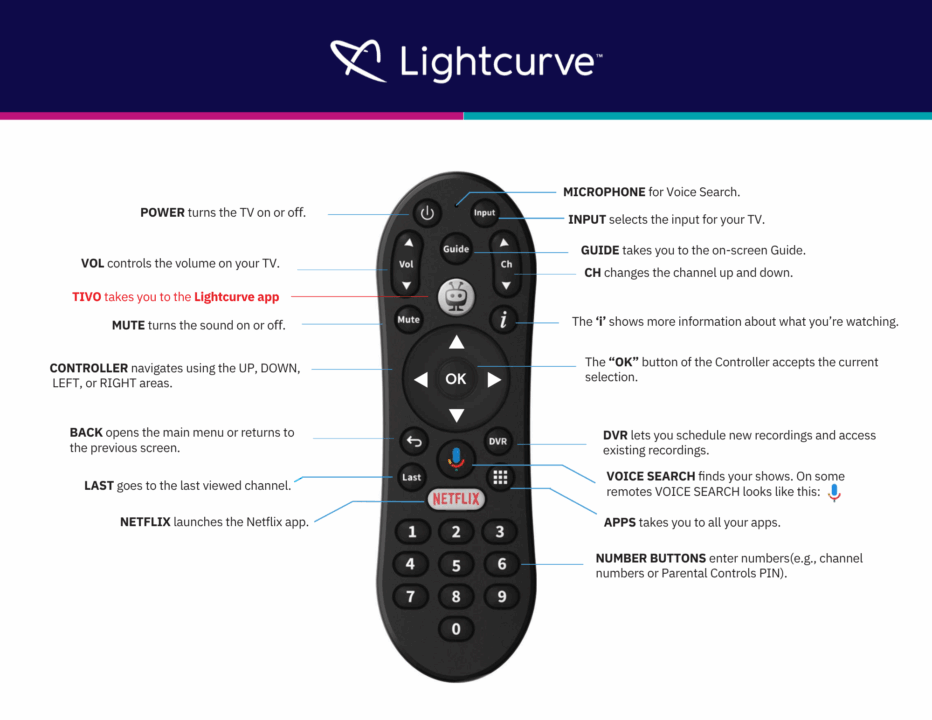 Evo Force1 Remote with key callouts.